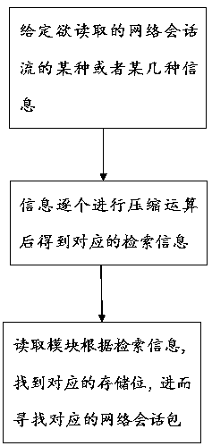 A Network Session Packet Indexing Method Based on Retrieval Information Projection