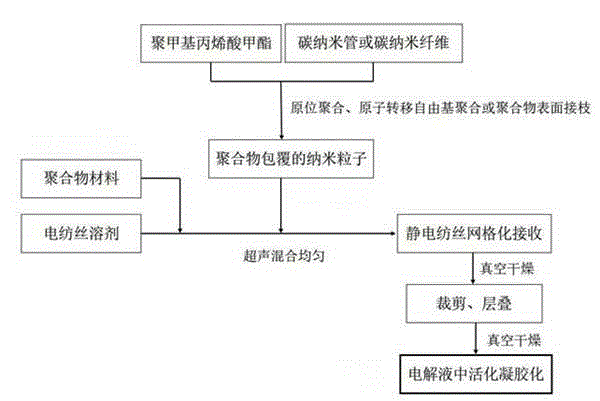 Preparation method of nano-doped grid patterning gel polymer electrolyte