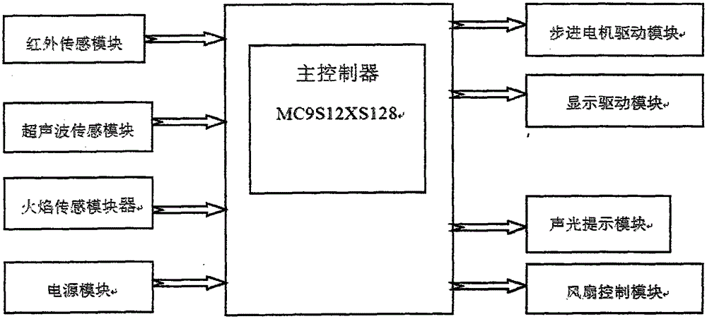 Infrared tracking and ultrasonic ranging intelligent firefighting trolley