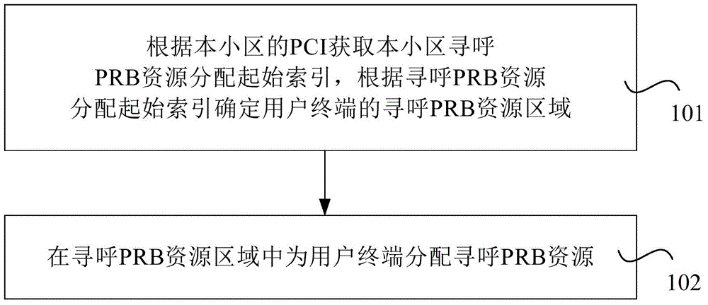 Method, device and base station for allocation of PRB resources