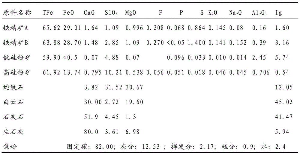 Method for preparing sinter ore by using high-silicon fine ore