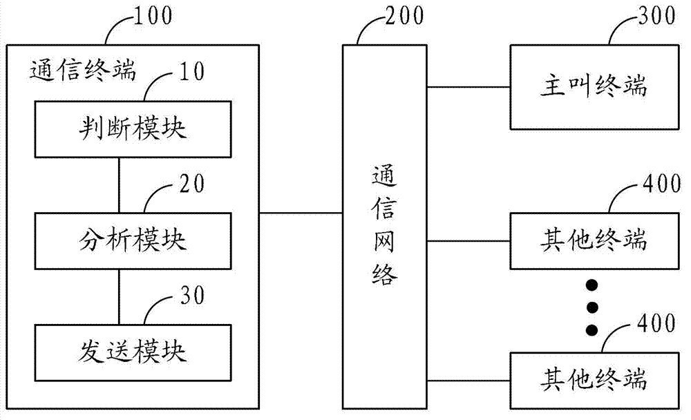 Emergency contact method and communication terminal