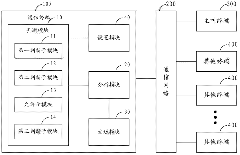 Emergency contact method and communication terminal