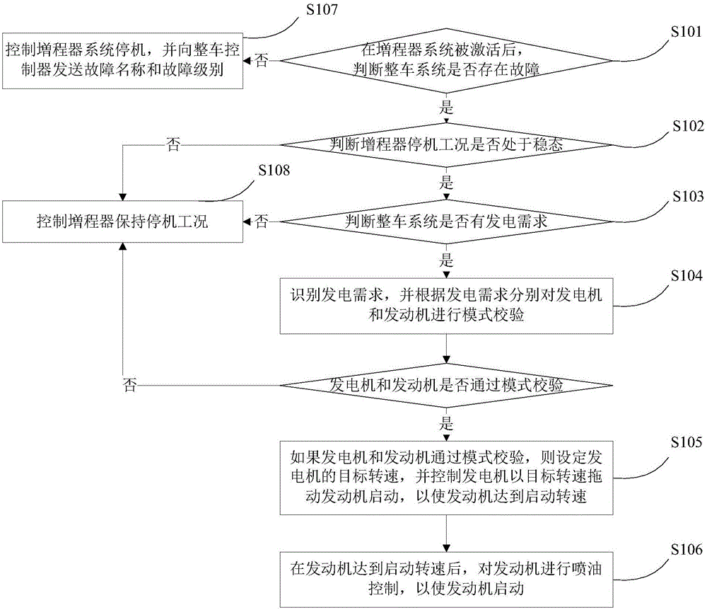 Device and method for controlling range extender system of electric vehicle