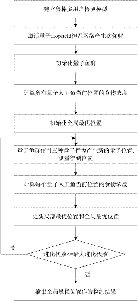 Robust multi-user detection method based on quantum Hopfield neural network and quantum fish swarm algorithm