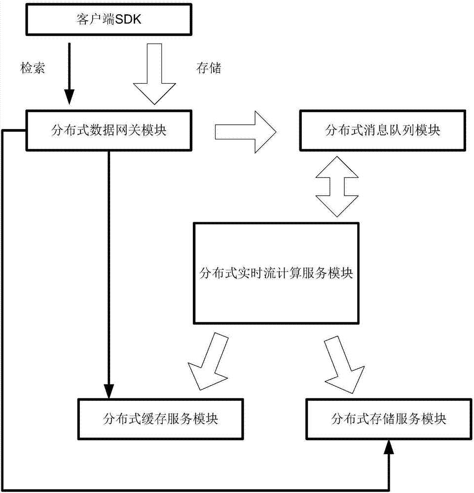 Storage system of distributed real-time database