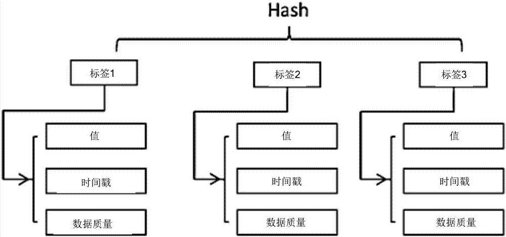 Storage system of distributed real-time database