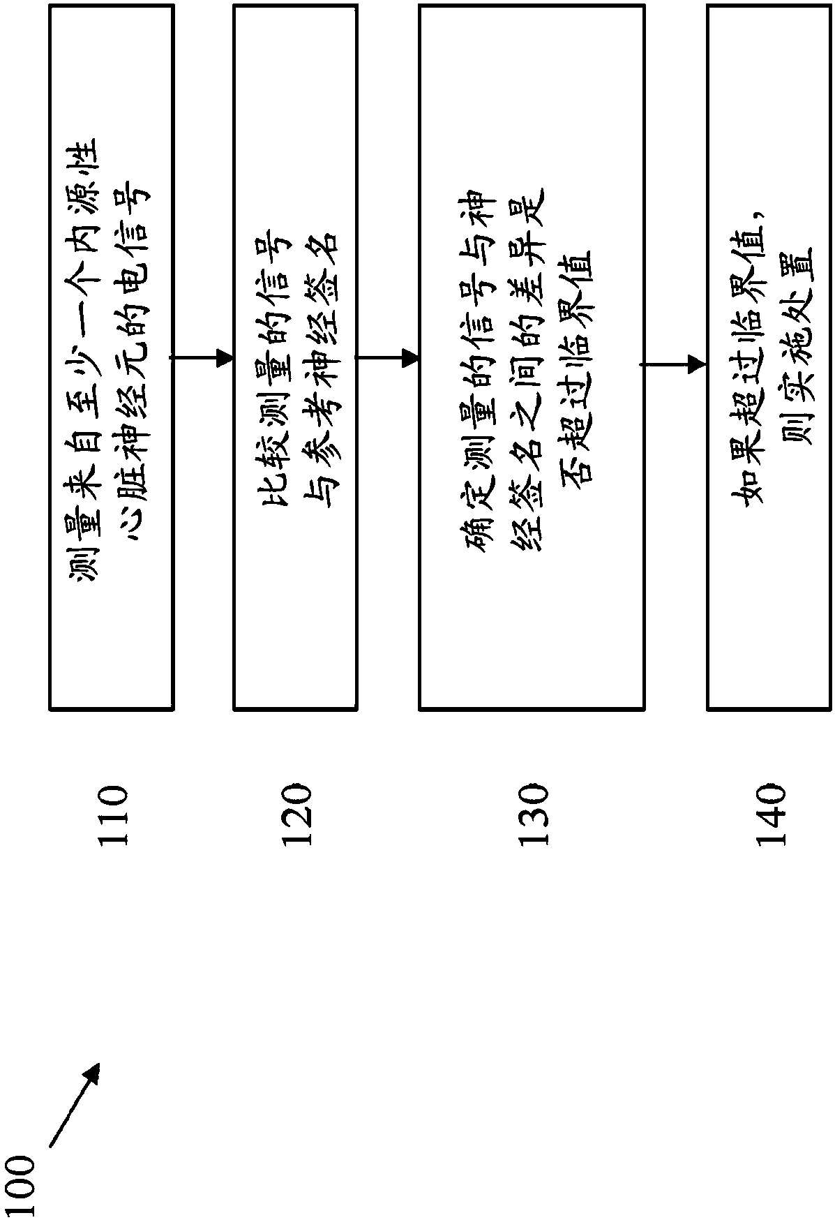 System and method for monitoring and treating arrhythmia and cardiac function via intrinsic cardiac nervous system