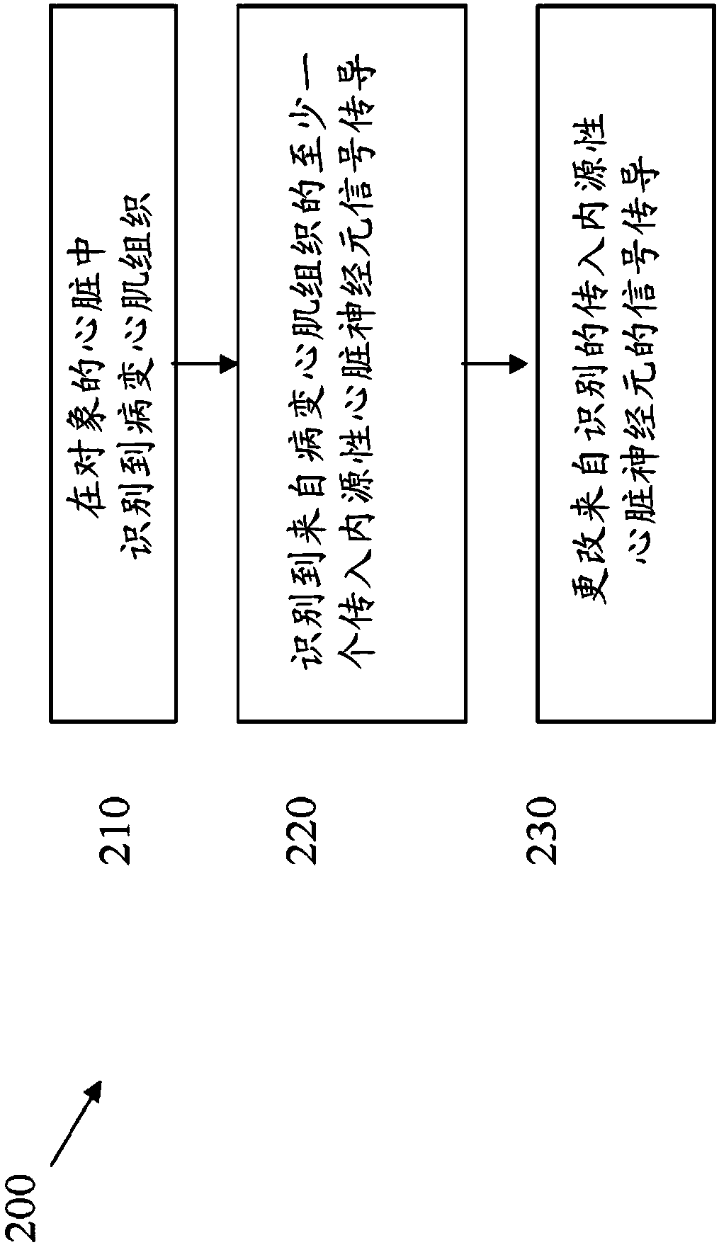 System and method for monitoring and treating arrhythmia and cardiac function via intrinsic cardiac nervous system