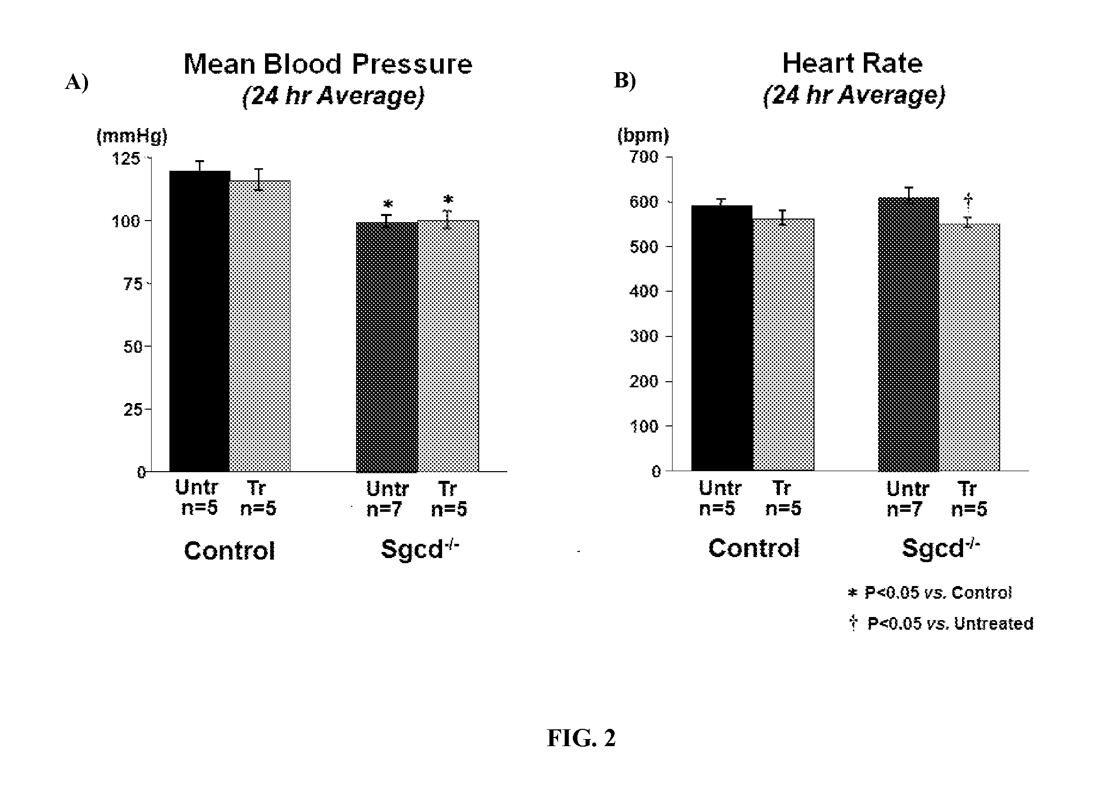 Angiotensins in muscular dystrophy