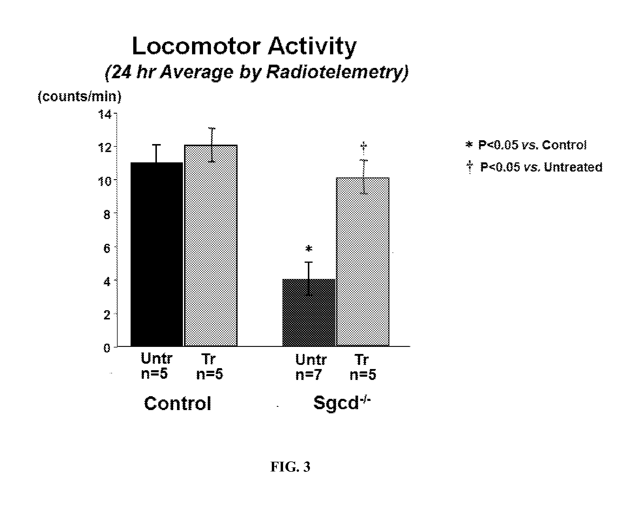 Angiotensins in muscular dystrophy