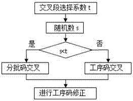 Flexible job shop batch scheduling method based on genetic algorithm