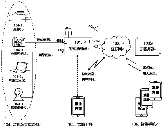 Self-service interactive video live-streaming system