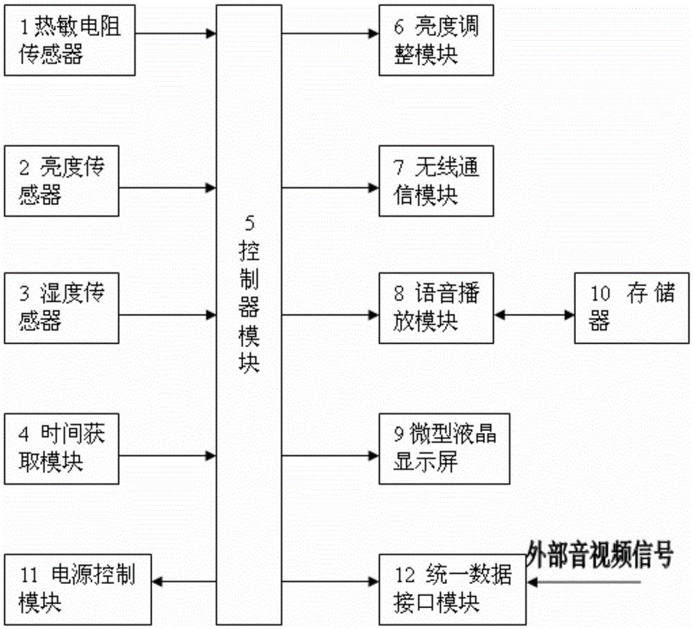 Multifunctional Monitoring System for TV