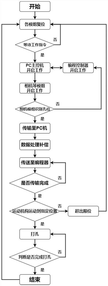 Full-automatic PCB punching equipment based on machine vision and punching method