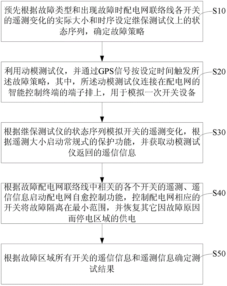 Movable mould test method for self-healing control function of power distribution network