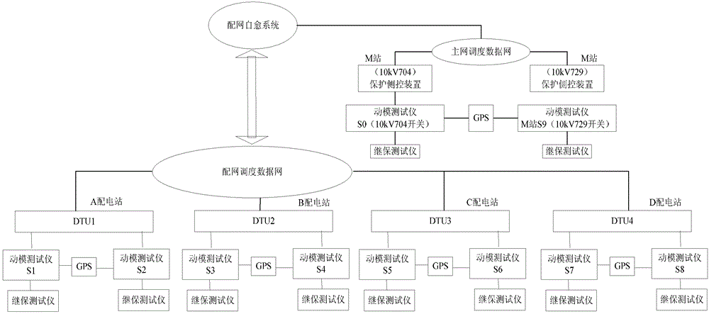 Movable mould test method for self-healing control function of power distribution network