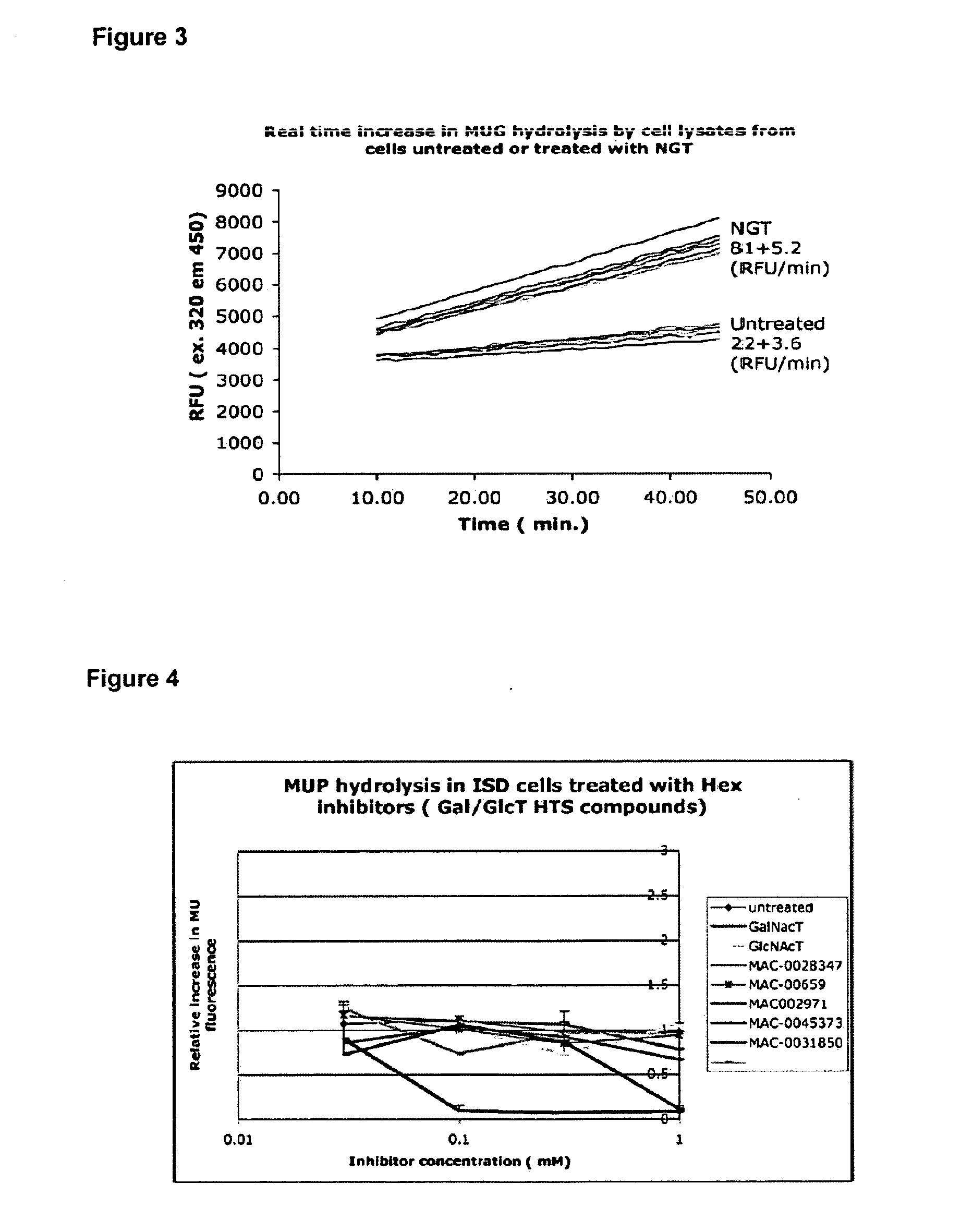 Real time methylumbelliferone-based assay