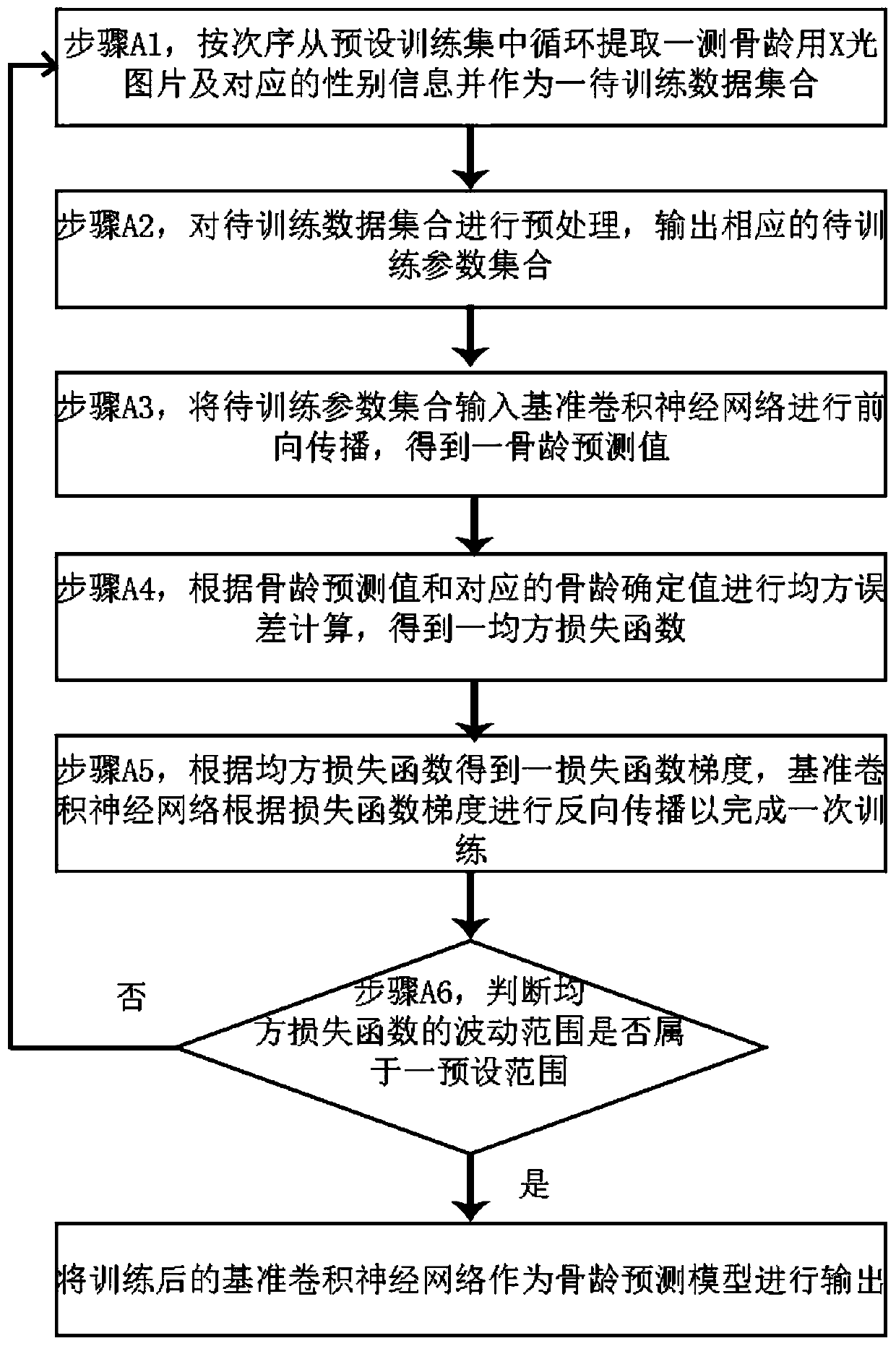 Bone age prediction method