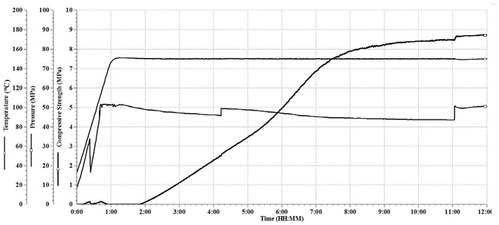 High temperature cementing material system and composition