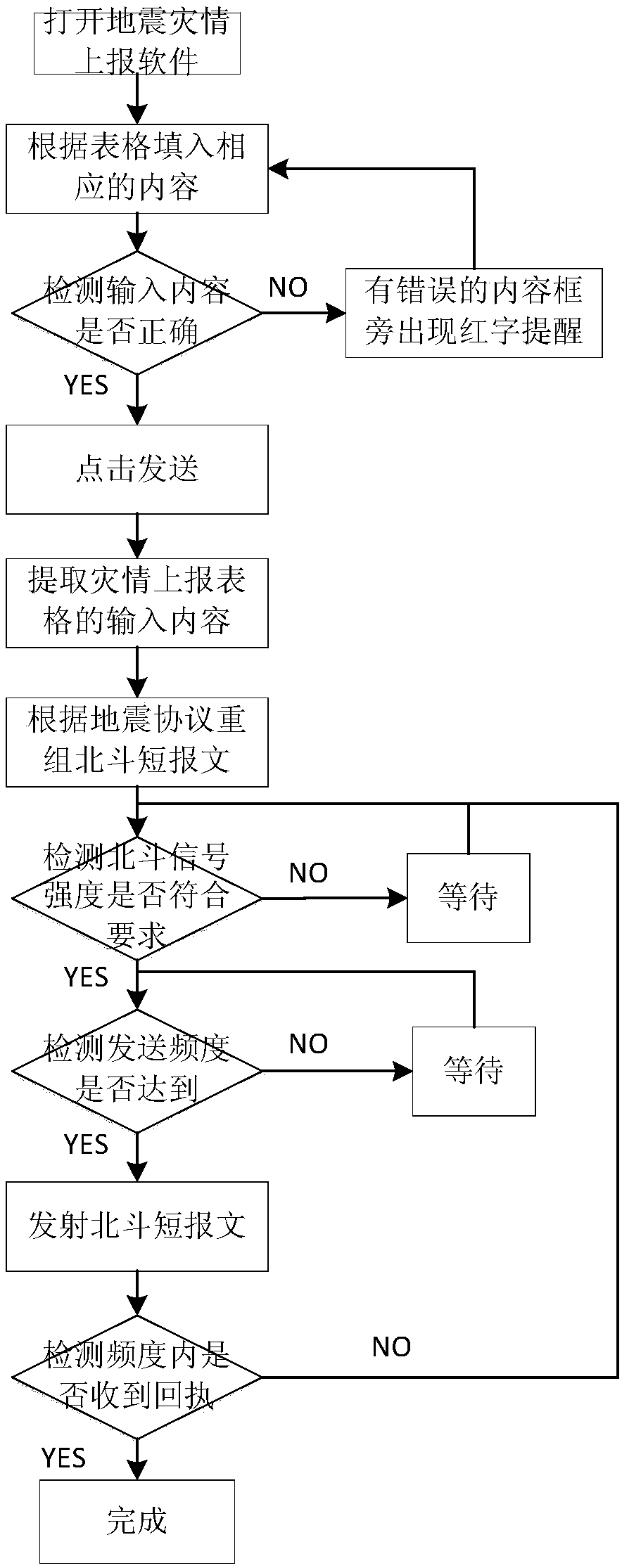 Quick Beidou transmission method of earthquake disaster information