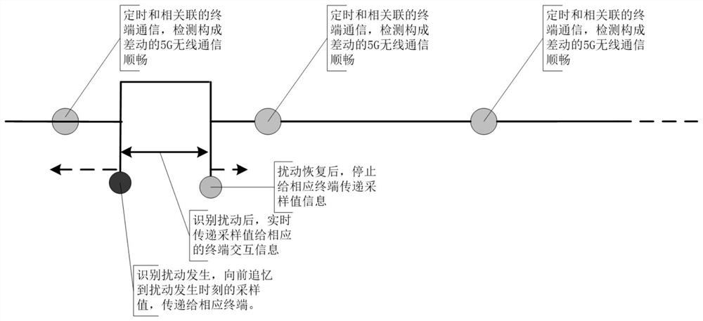 Method for improving 5G differential protection economy based on disturbance identification