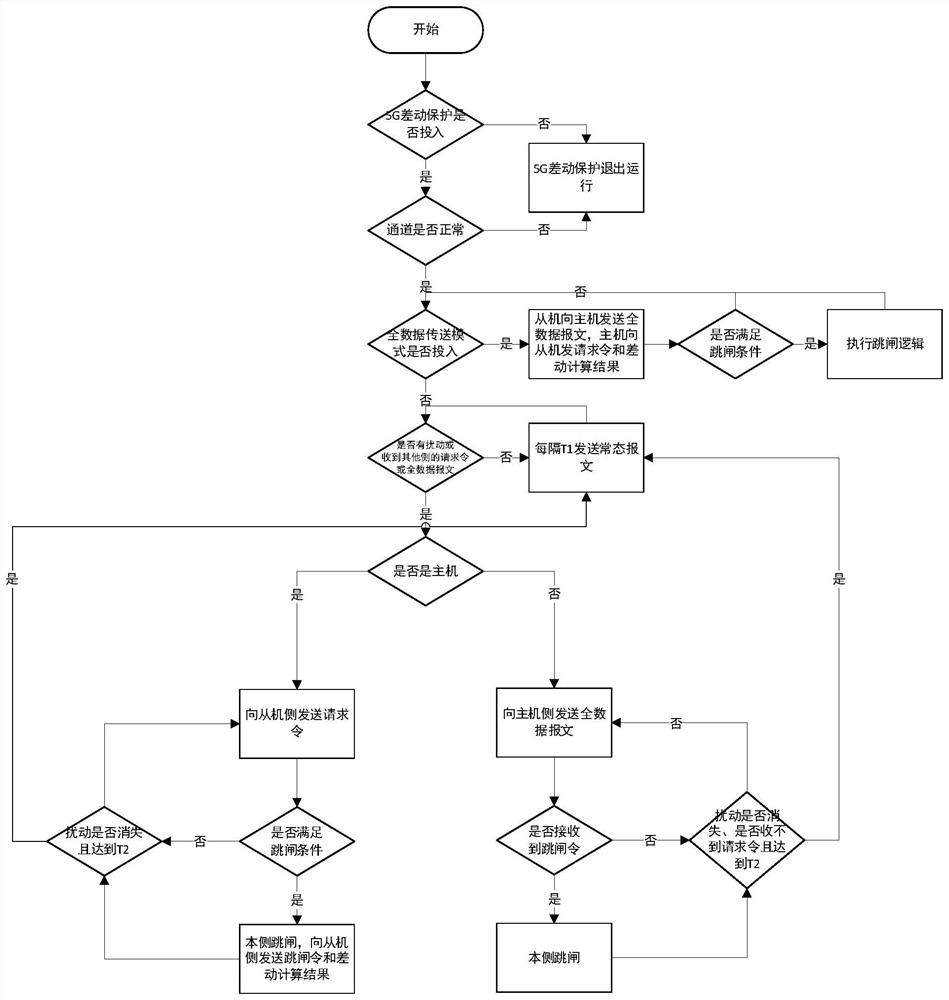 Method for improving 5G differential protection economy based on disturbance identification