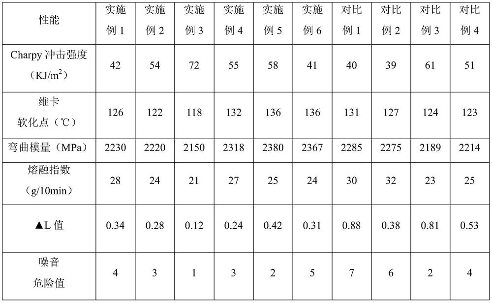 A kind of scratch-resistant and noise-reducing PC/ASA resin alloy and preparation method thereof