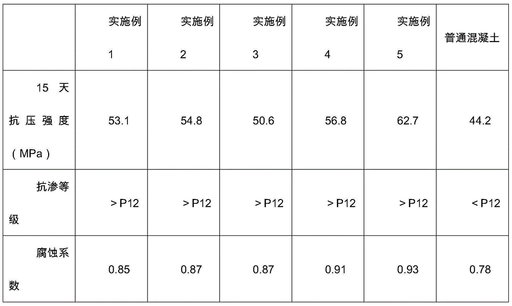 High-strength, anti-seepage and anti-corrosion concrete material and preparation method thereof