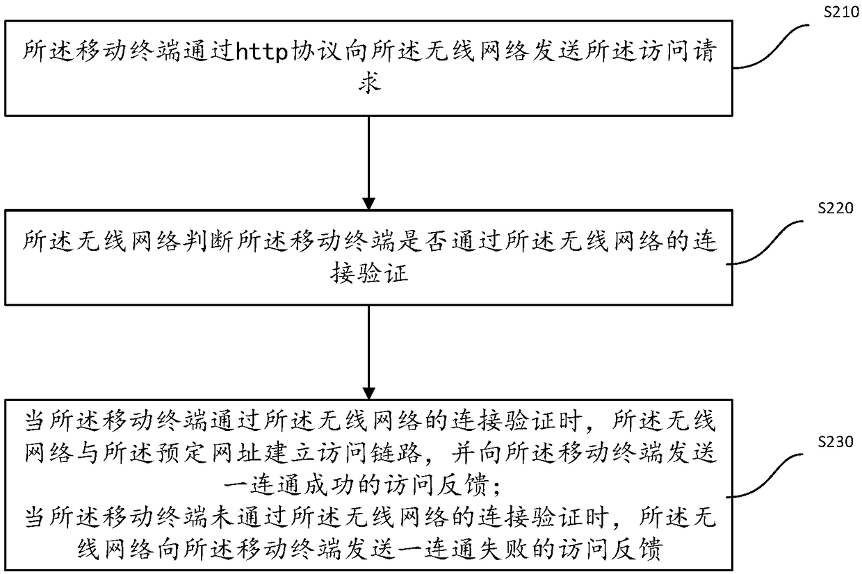 Network connection control method, computer readable storage medium, and mobile terminal