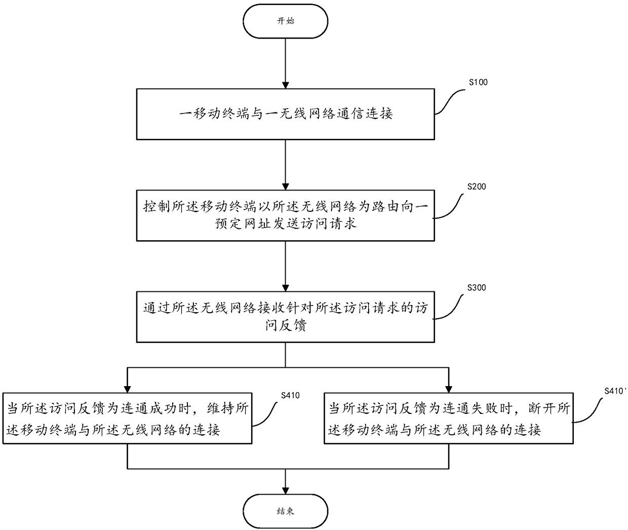 Network connection control method, computer readable storage medium, and mobile terminal