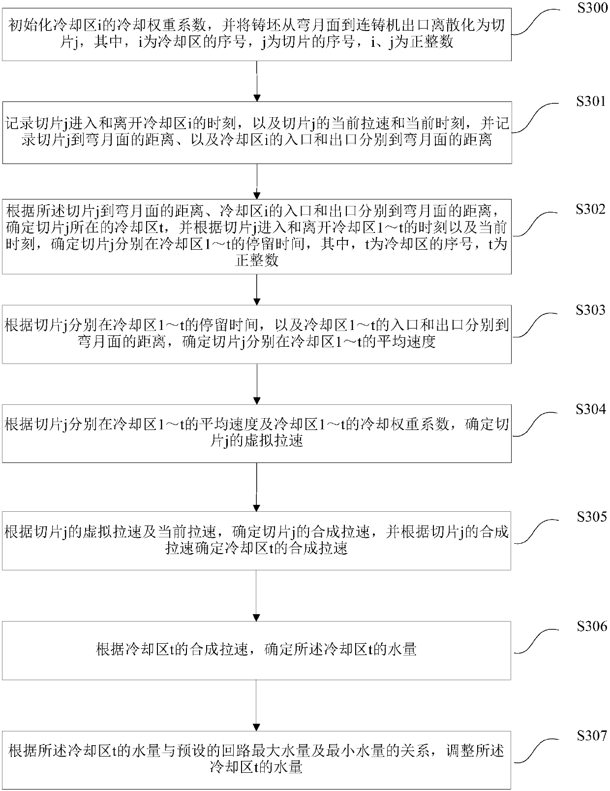 Method and system for dynamic water volume control in cooling zone of continuous casting machine