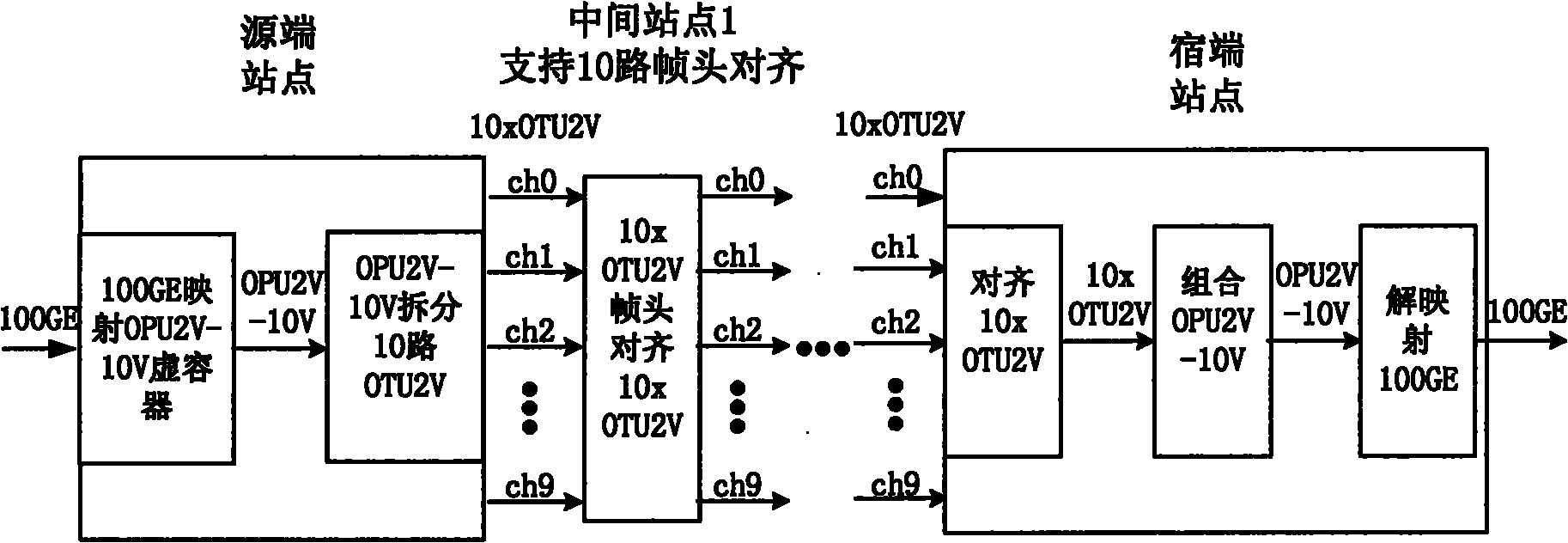 Method, site and system for compensating transmission delay deviations among synchronous transmission channels