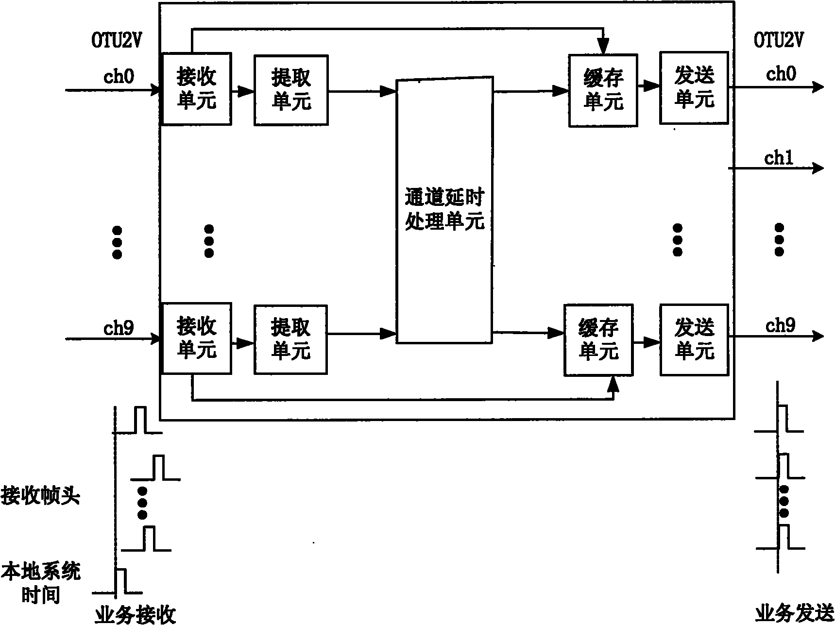 Method, site and system for compensating transmission delay deviations among synchronous transmission channels