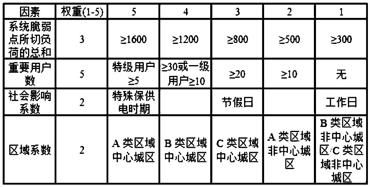 Method for calculating importance degree of distribution network system