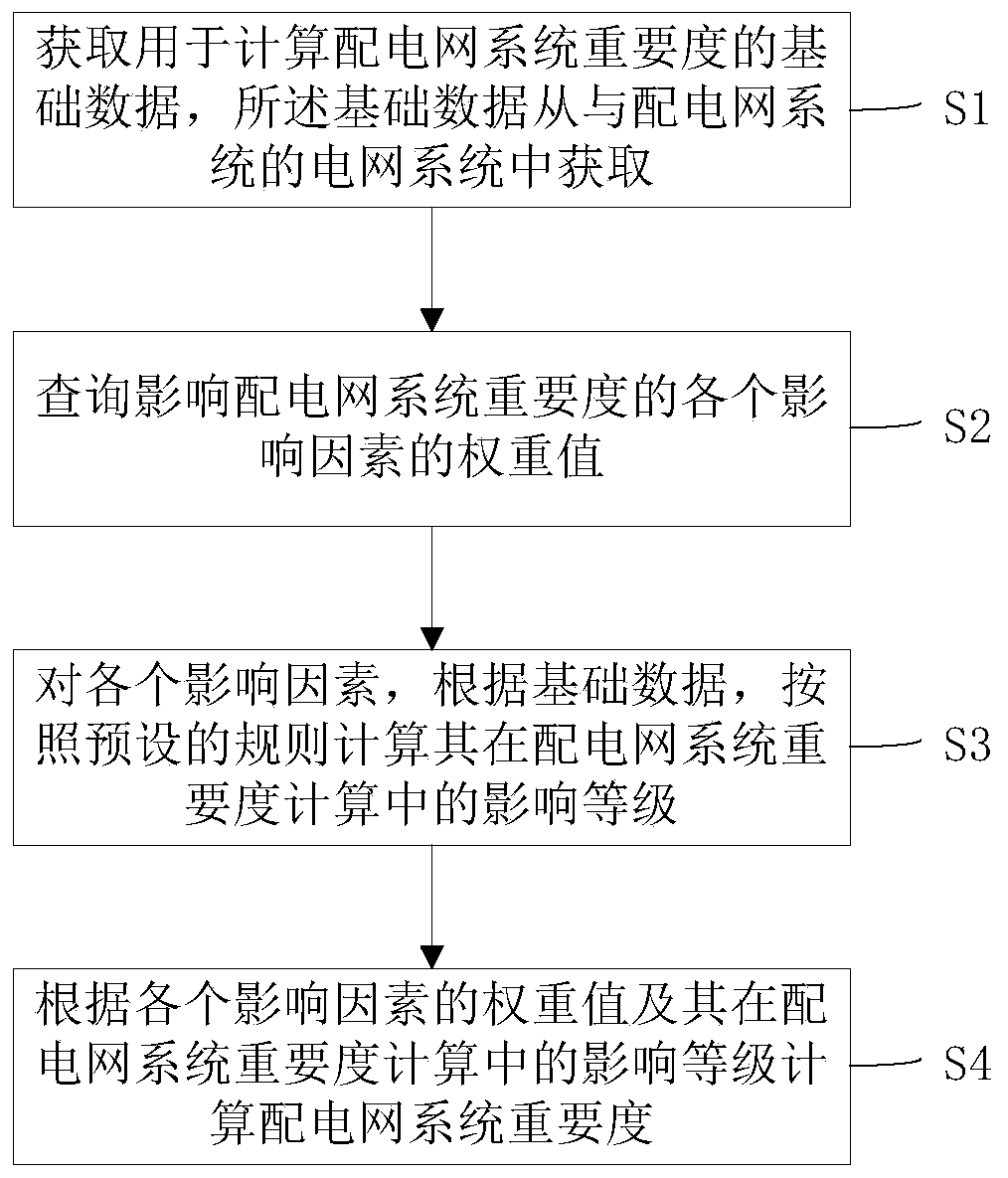 Method for calculating importance degree of distribution network system