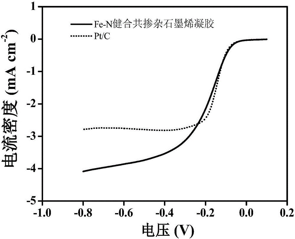 Preparation method of co-doped graphene gel by bonding of metal and nitrogen