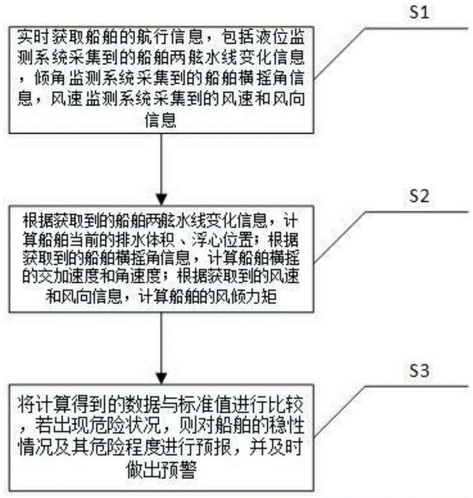 Method, system and device for monitoring and pre-warning inland ship stability in real time