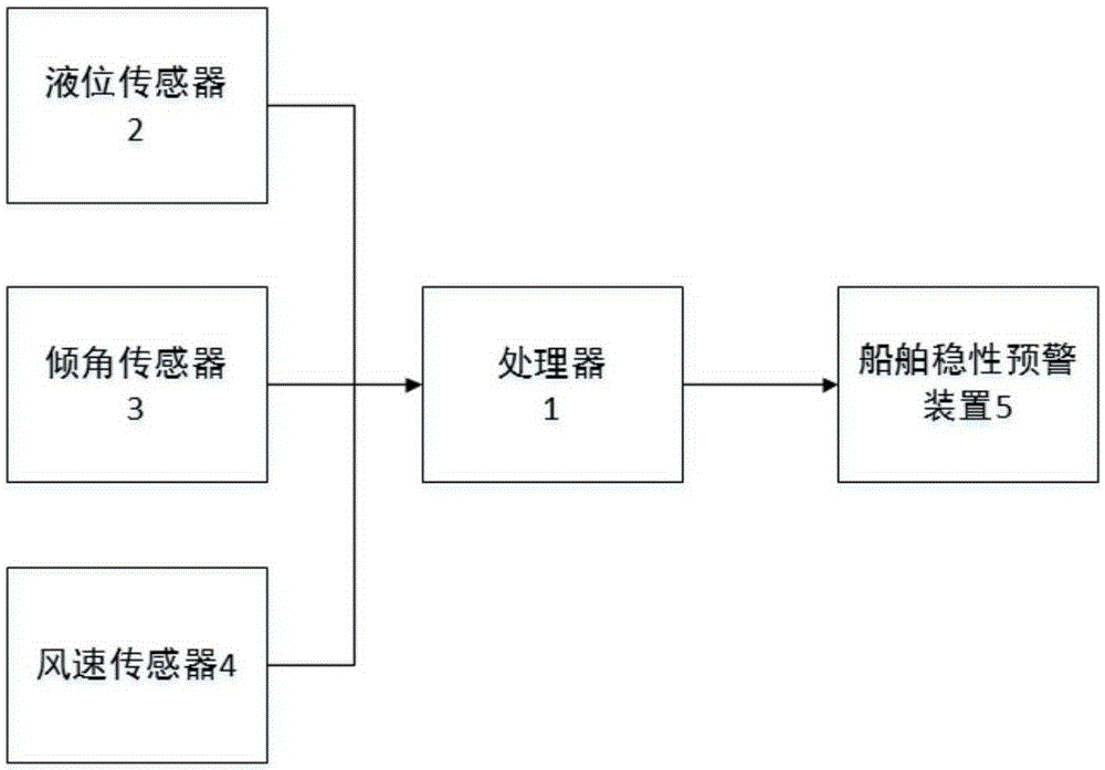 Method, system and device for monitoring and pre-warning inland ship stability in real time