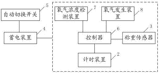 An elevator capable of emergency oxygen supply