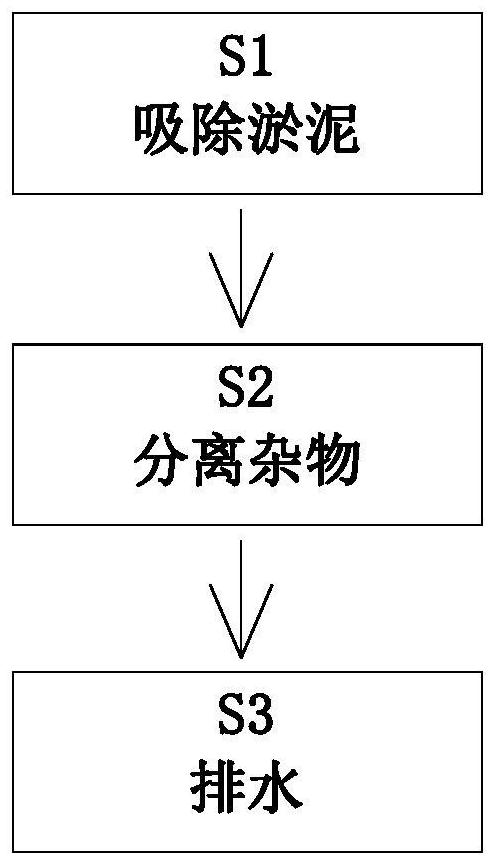 Integrated treatment method for sludge removal and sundry separation in riverway treatment