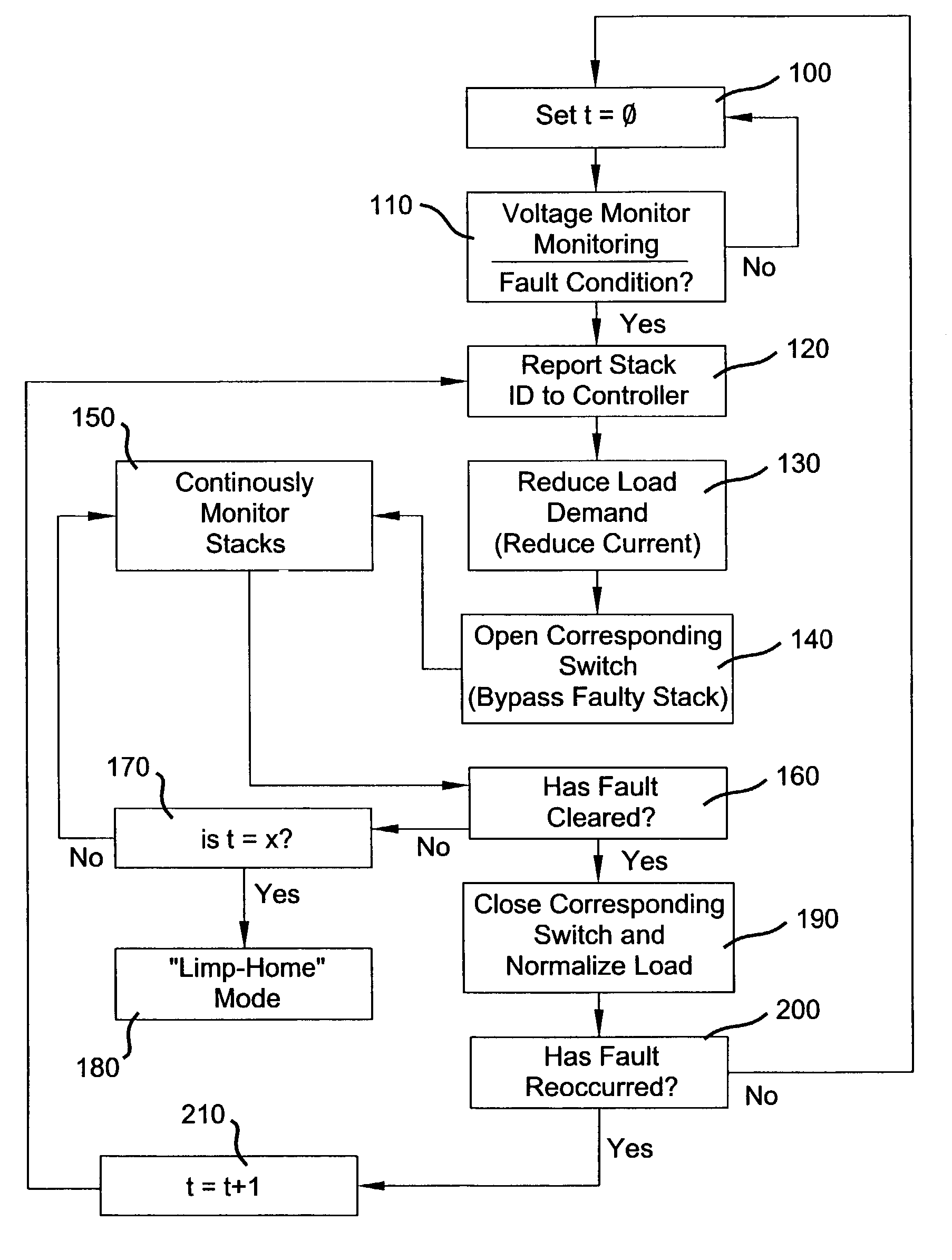 System stack contingency and efficiency switching