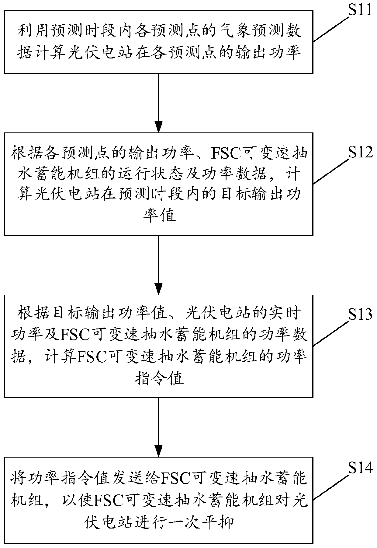 A photovoltaic power regulation method, device, equipment and medium