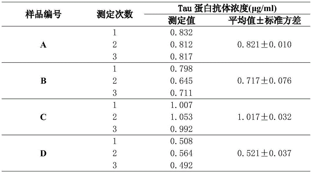 Detection method for content of Tau protein antibodies in human immune globulin product