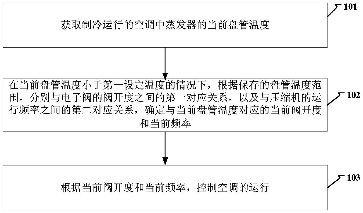 Air condition control method and device, and air conditioner