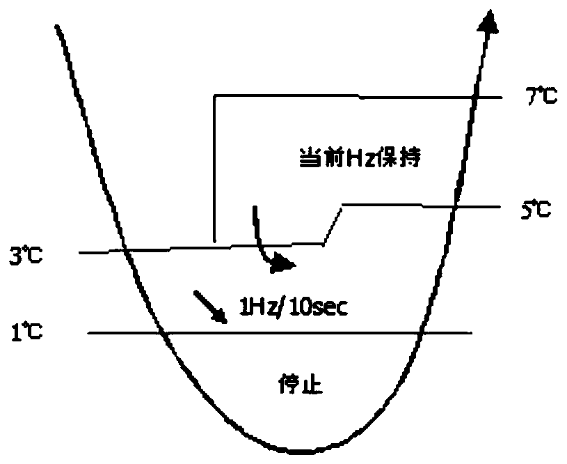 Air condition control method and device, and air conditioner