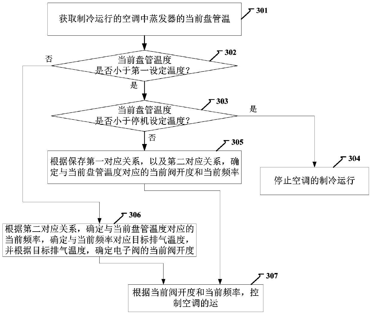 Air condition control method and device, and air conditioner