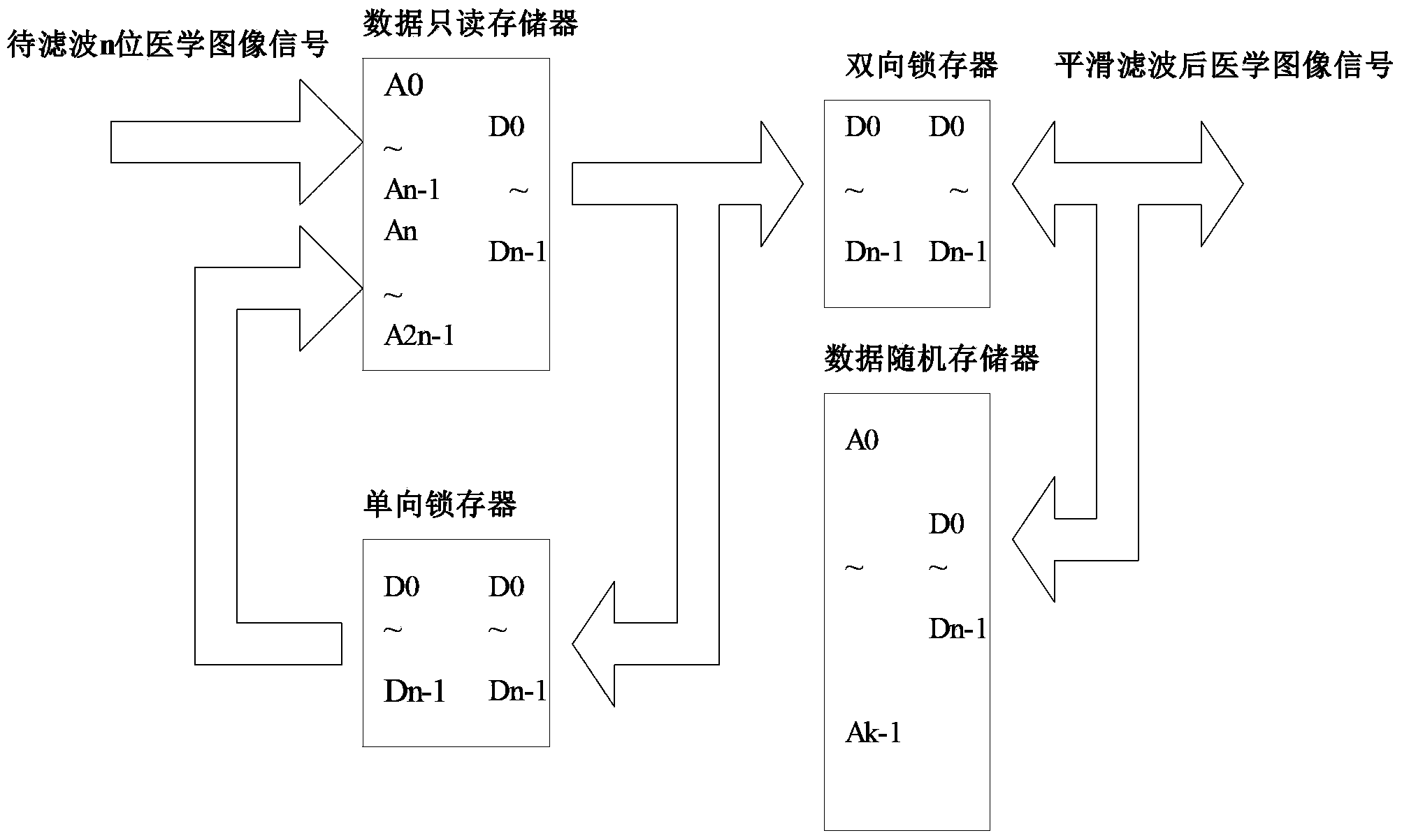 Method for achieving medical digital image smoothing filtering through data memory