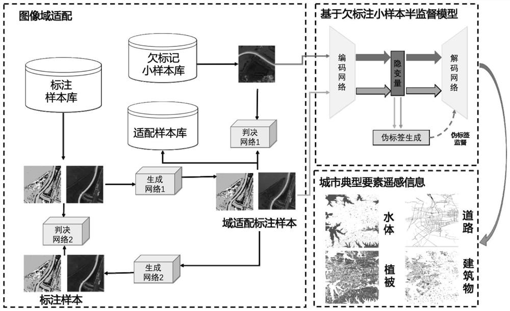 Small sample city remote sensing image information extraction method based on domain conversion and pseudo labels