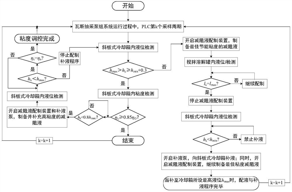 An energy-saving gas pump group intermodal system and control method for complex gas drainage conditions